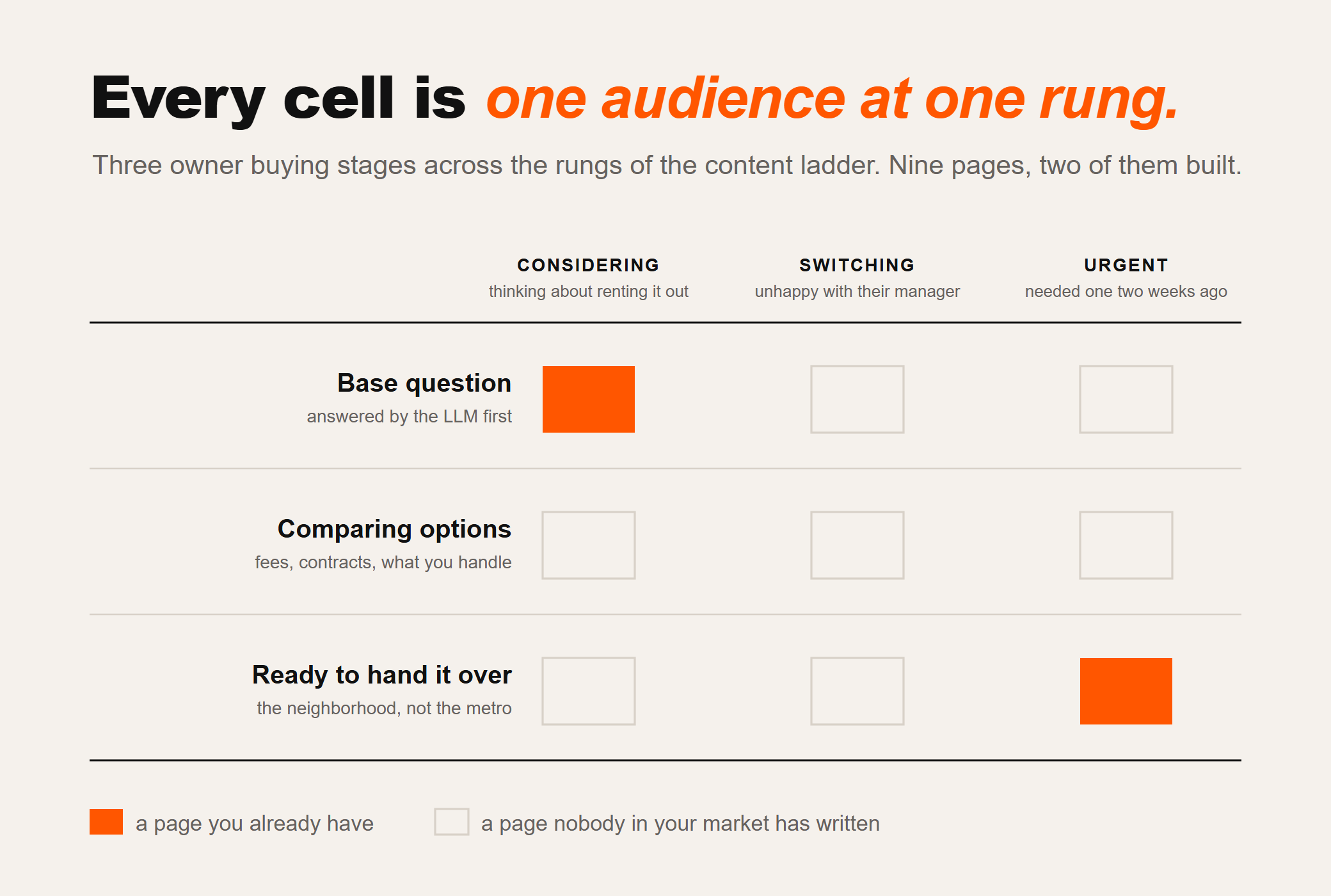 Example: a three by three grid of owner buying stages against content ladder rungs, with two cells filled to show existing pages and seven left empty