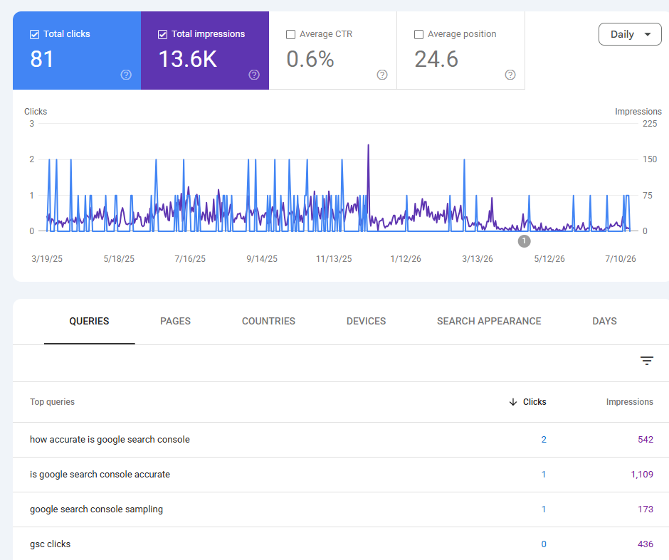 Example: Google Search Console performance for one page: 81 clicks, 13.6K impressions, 0.6% CTR, average position 24.6, with a short Top Queries table.