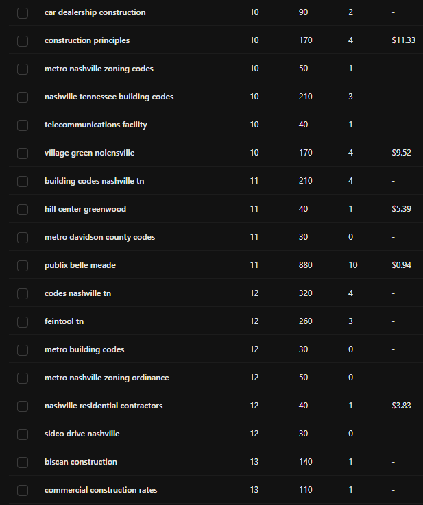 Example: striking-distance keywords at positions 10-13 Example: ranked keywords filtered to positions 10 through 13, with keyword, position, and monthly search volume
