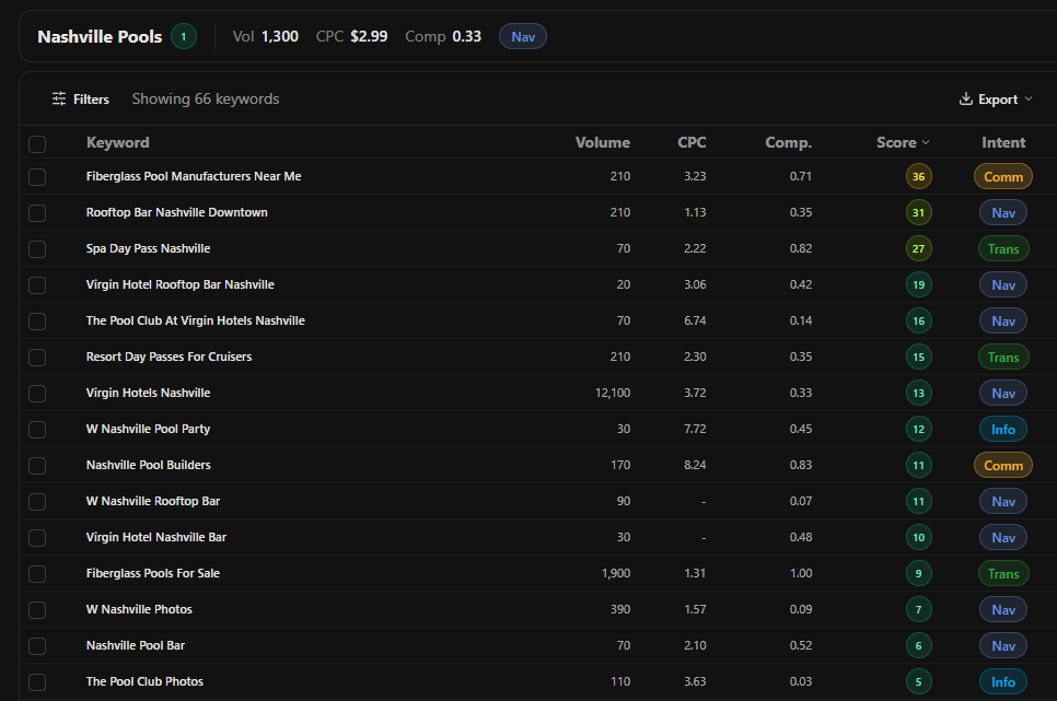 Example: keyword intent labels by surface Example: keyword list for Nashville pool topics with an intent column