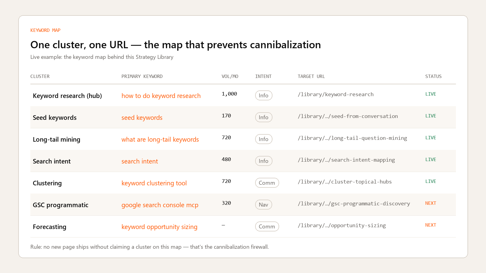 Example: a keyword map with one target URL per cluster Example: keyword map table with cluster, primary keyword and target URL columns