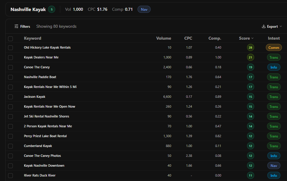Example: volume and difficulty side by side Example: Nashville kayak keywords with volume, CPC and intent columns