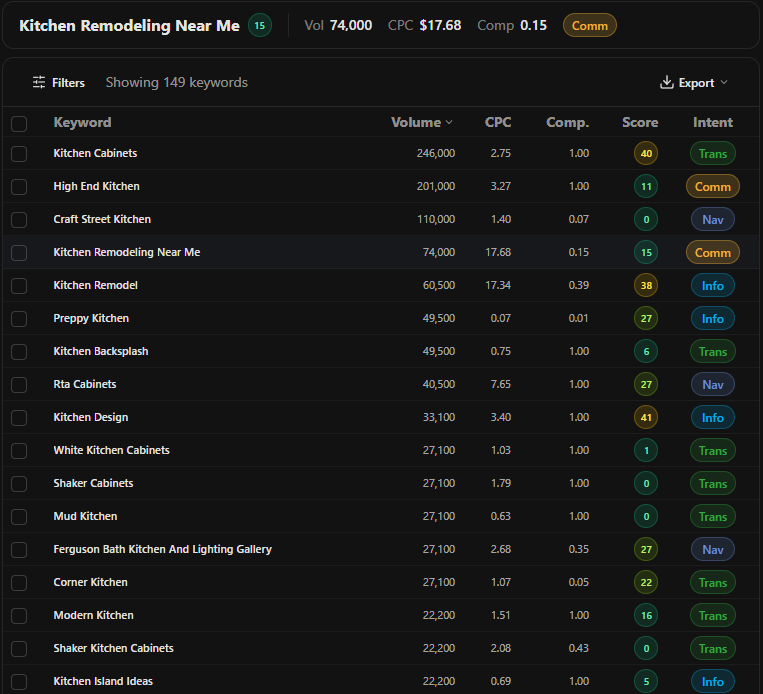 Example: keyword research results for the seed kitchen remodeling in the United States, September 28, 2026. 149 keywords. Top rows: Kitchen Cabinets 246,000, High End Kitchen 201,000, Craft Street Kitchen 110,000, Kitchen Remodeling Near Me 74,000 with a difficulty score of 15, Kitchen Remodel 60,500, Preppy Kitchen 49,500.