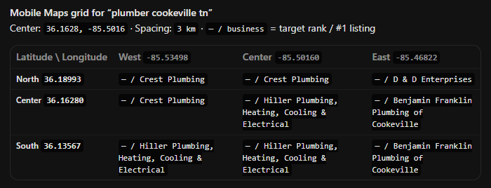 Example: 3x3 local rank grid for plumber cookeville tn, with a different business at number one in different parts of the grid