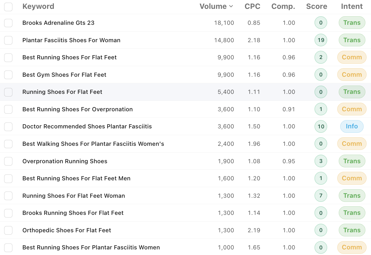 Example: long-tail variants of running shoes for flat feet Example: long-tail keyword list for "running shoes for flat feet" with volume, difficulty and intent columns