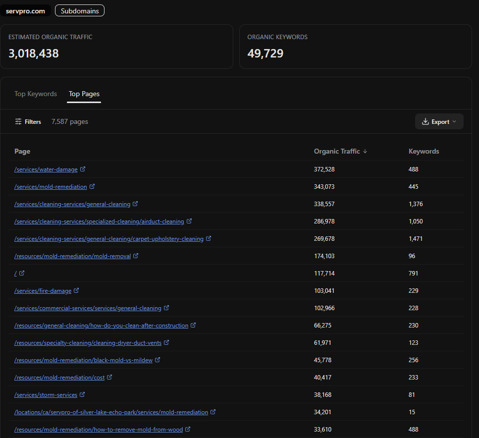 Example: domain overview Top Pages tab for a national restoration brand, showing 7,587 pages against 49,729 keywords, with general, air duct, and carpet cleaning pages sitting inside the top five by traffic