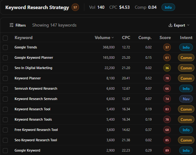 Example: validating a seed keyword list Example: seed keyword list for a keyword research strategy topic with volume and intent for each seed